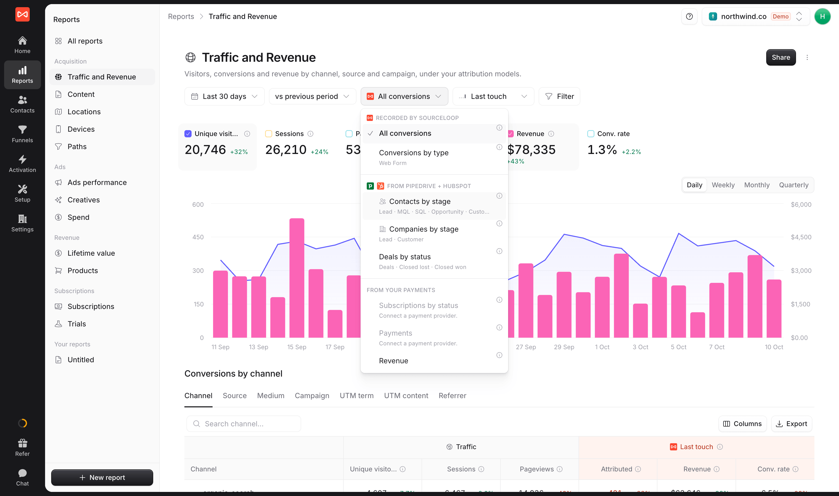 Attribution dashboard breaking traffic and revenue down by contact lifecycle stage, company stage, deal status, and subscription status.