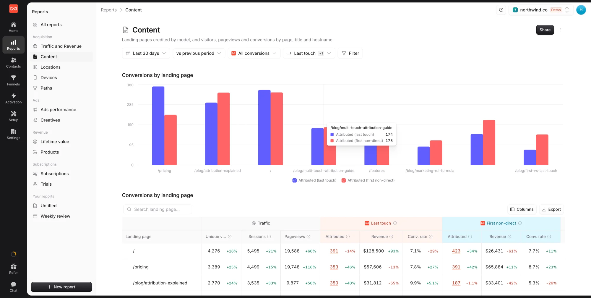 SourceLoop Content report showing landing pages with a linked chart and a table of visitors, conversions, and revenue per page