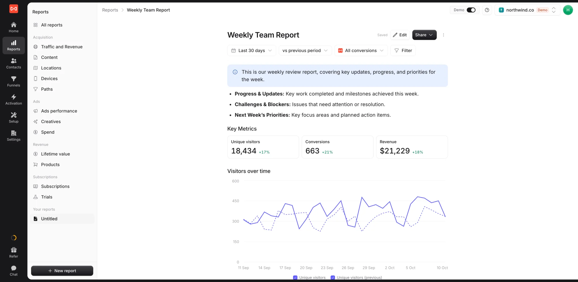 SourceLoop custom report called Weekly Team Report with a callout, bullet notes, key metric cards for visitors, conversions, and revenue, and a visitors over time chart