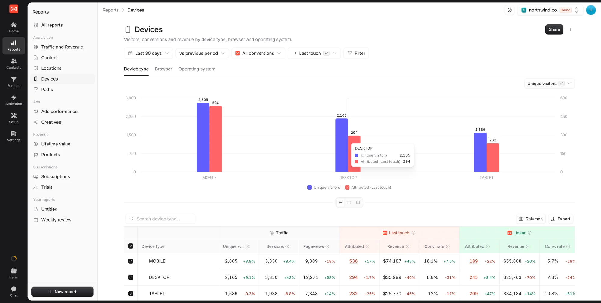 SourceLoop Devices report comparing unique visitors and attributed conversions for mobile, desktop, and tablet, with a table per device type