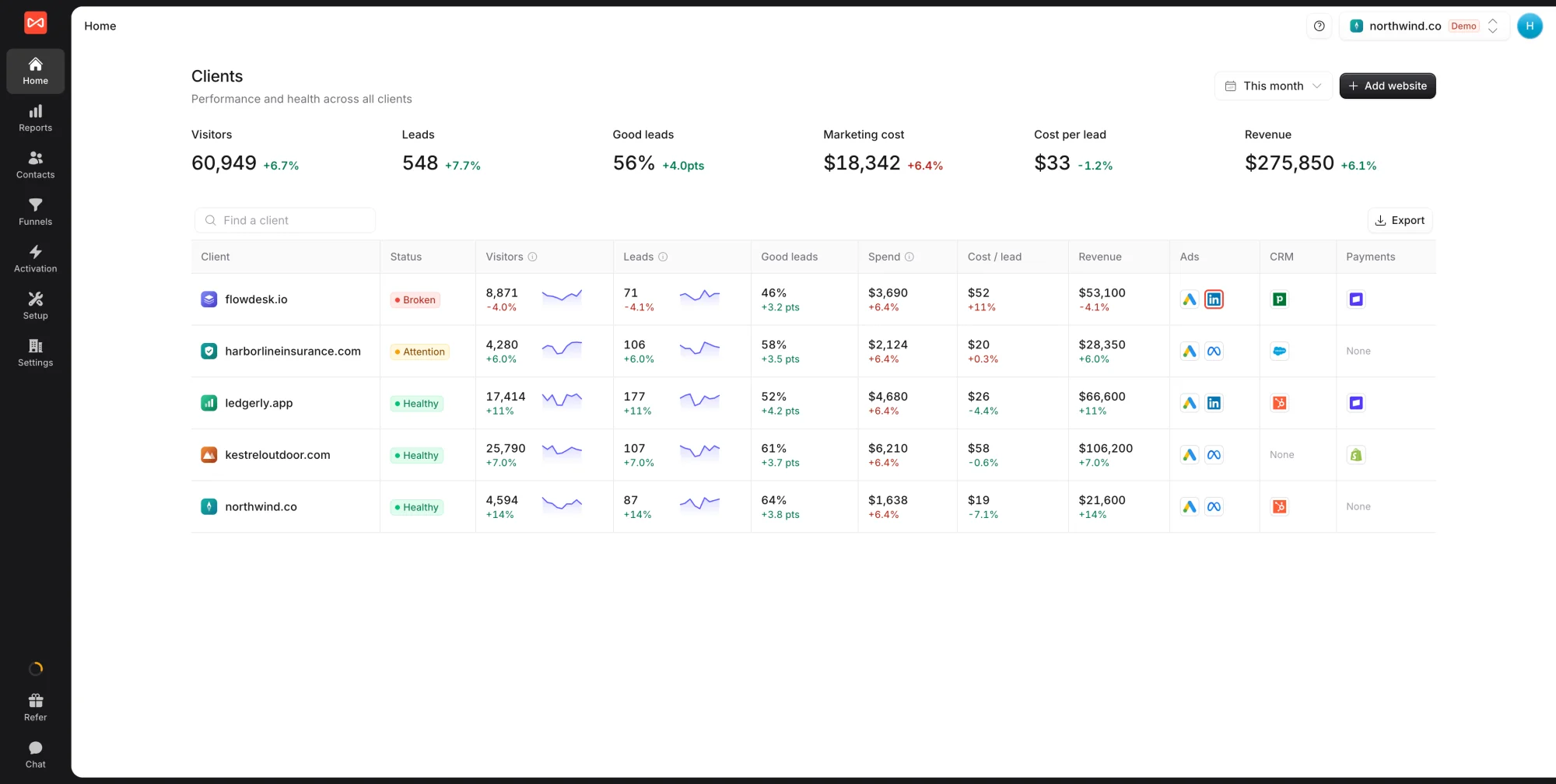 SourceLoop Clients overview with totals for visitors, leads, good leads, marketing cost, cost per lead, and revenue, above a table of client websites with status, sparklines, spend, cost per lead, revenue, and logos for connected ads, CRM, and payments
