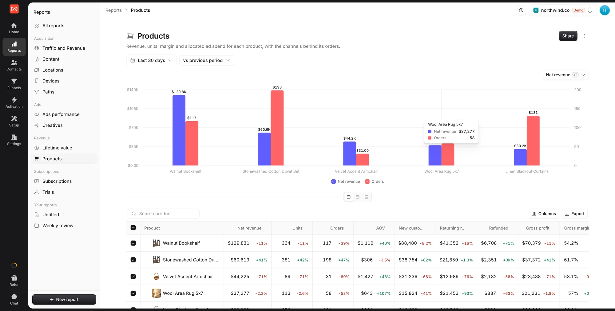 SourceLoop Products report showing net revenue and orders for the top products as grouped bars, above a table with units, orders, average order value, new customer and returning revenue, refunds, gross profit, and margin