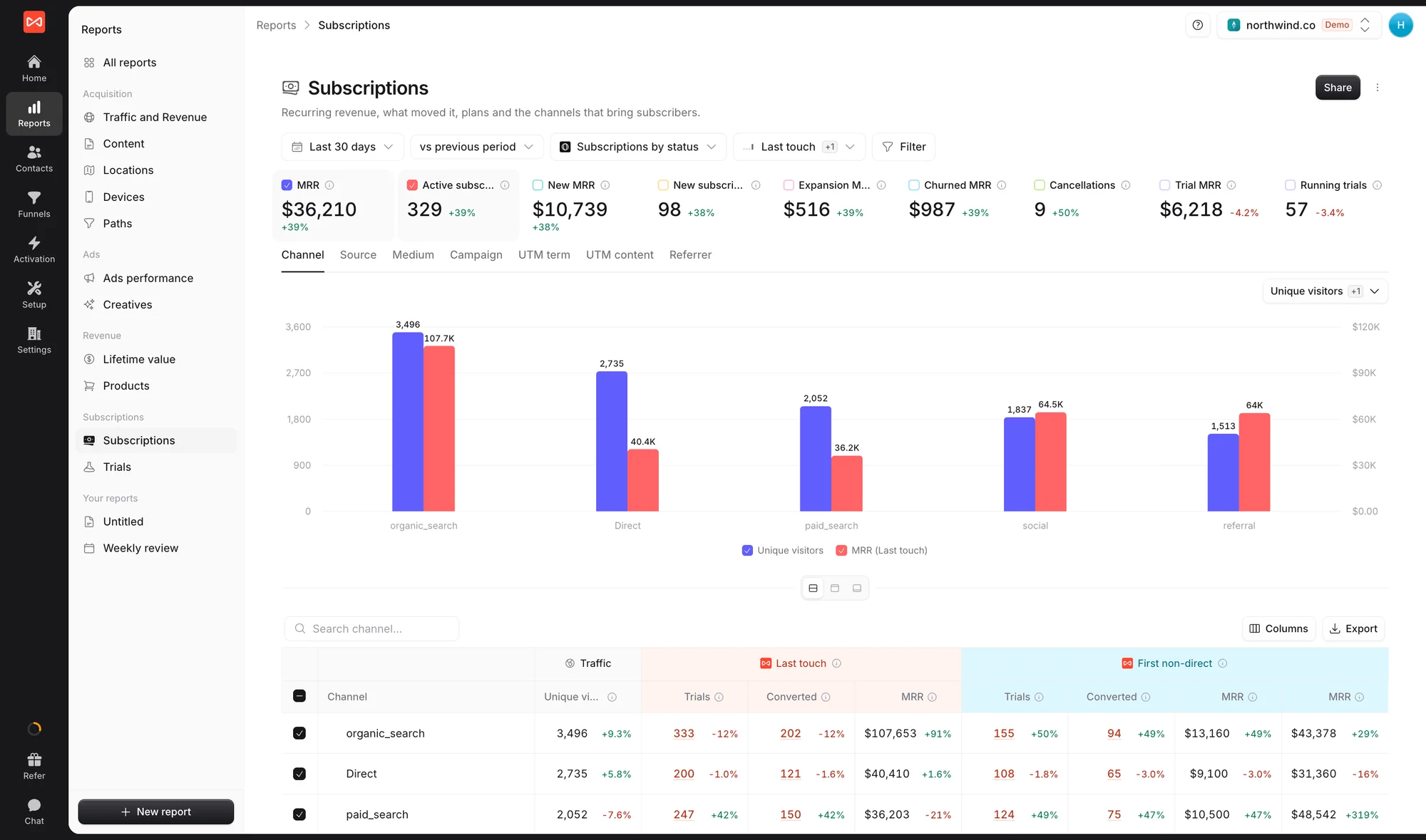SourceLoop Subscriptions report showing MRR, active subscriptions, new MRR, expansion, churned MRR, cancellations, trial MRR, and running trials, above a chart and table of unique visitors and MRR by channel