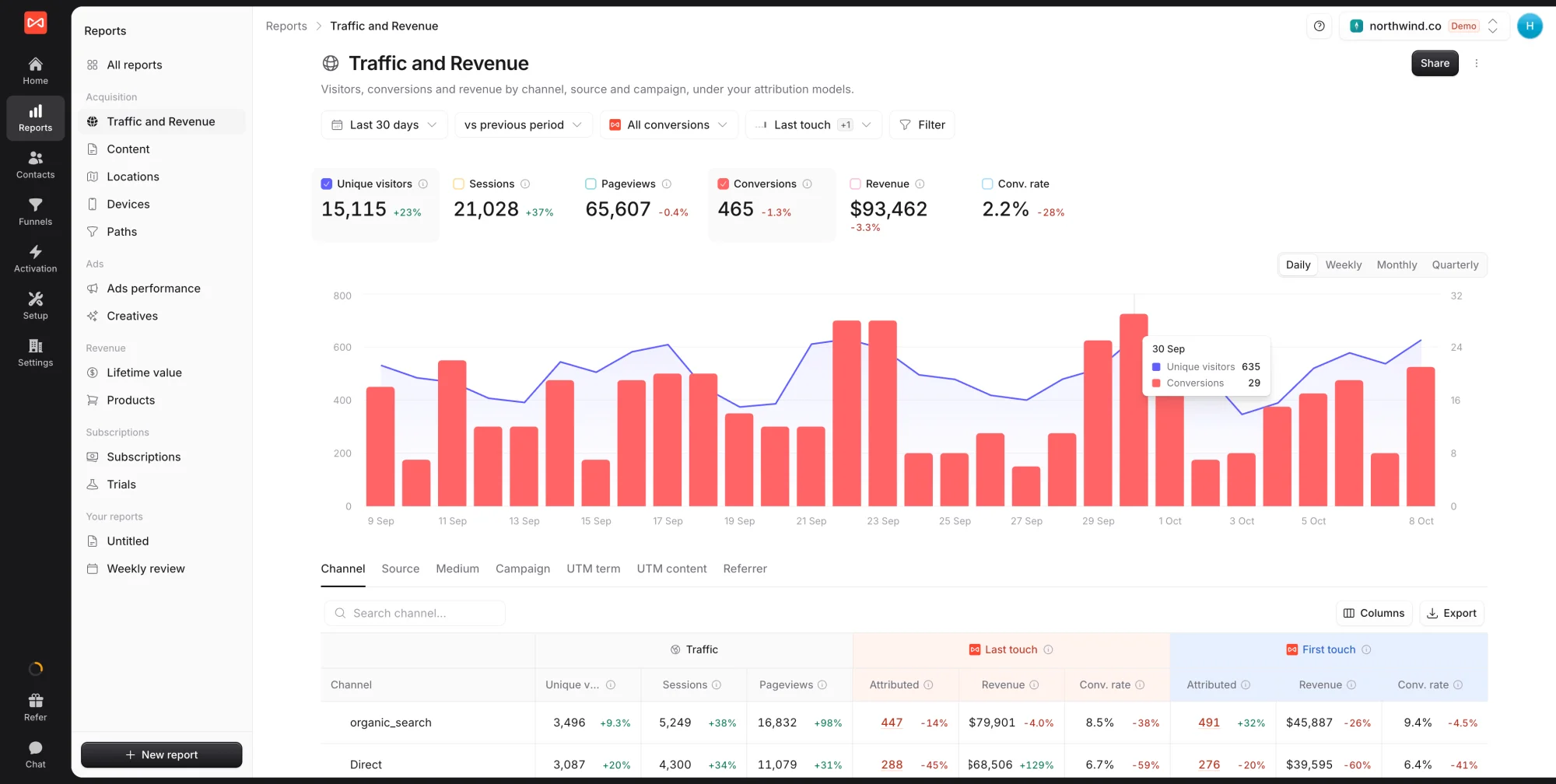 SourceLoop Traffic and Revenue report with Wufoo entries credited to channels and campaigns