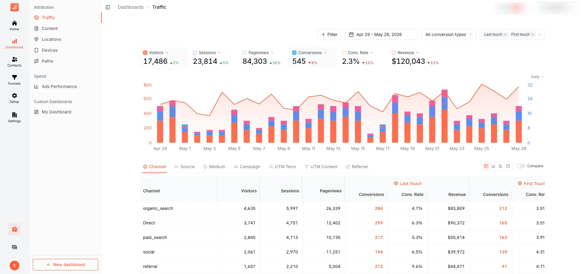 SourceLoop attribution dashboard with WPForms submissions grouped by source and campaign