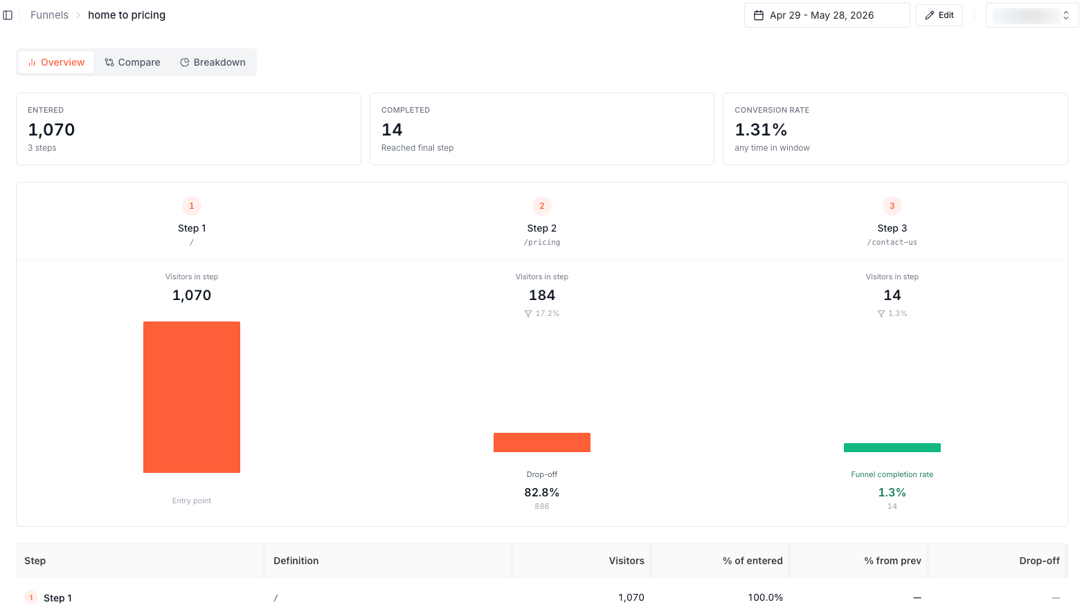 SourceLoop funnel report ending in a WPForms submission conversion step