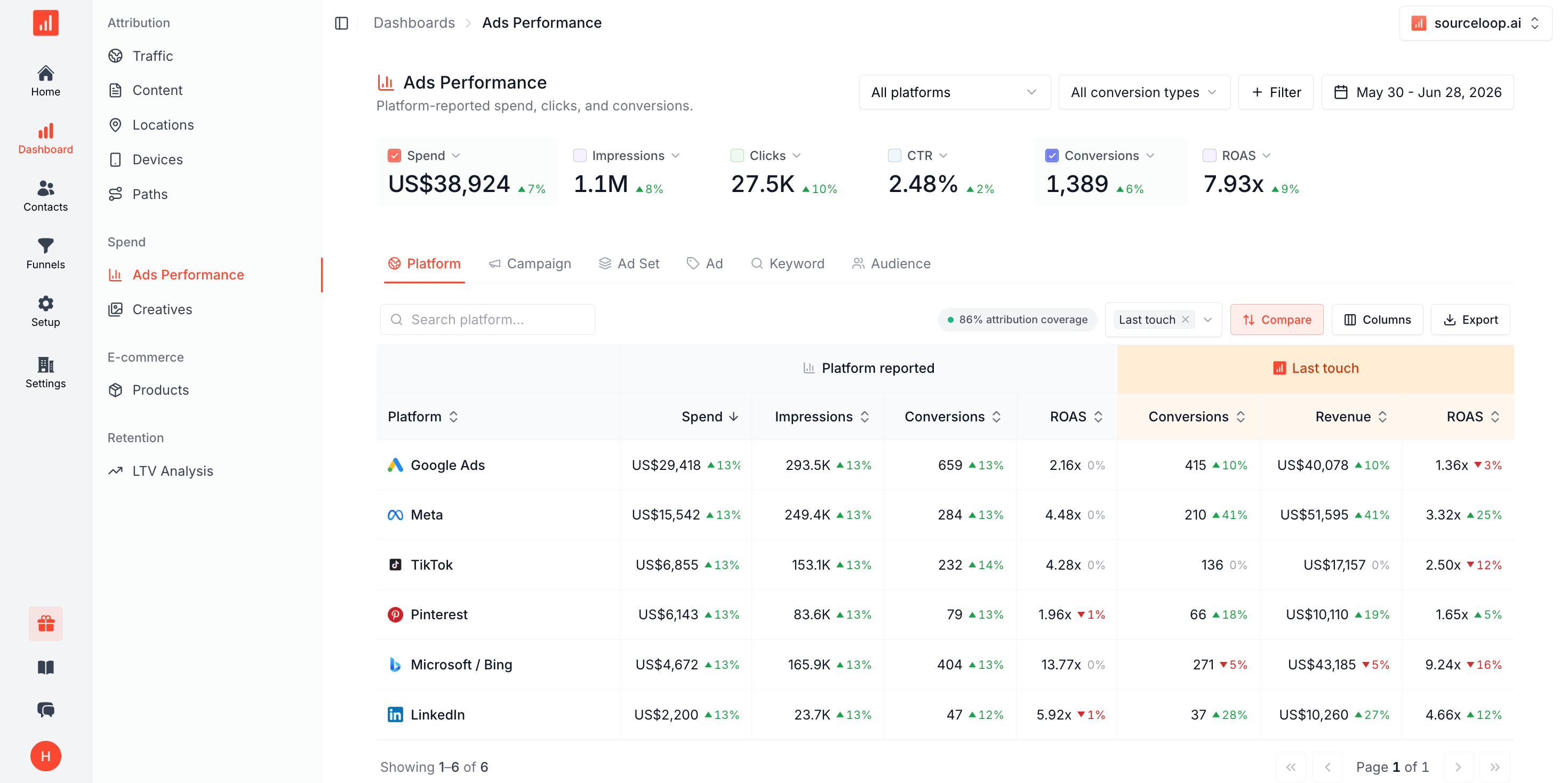Ads Performance dashboard comparing spend, conversions, and ROAS across Google, Meta, TikTok, Pinterest, and LinkedIn.