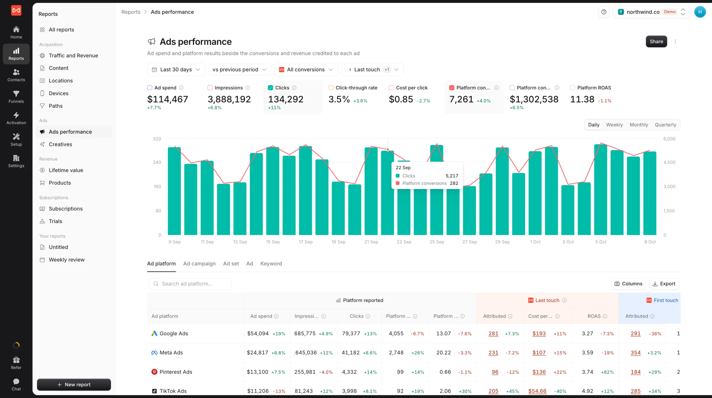 Ads Performance dashboard comparing spend, conversions, and ROAS across Google, Meta, TikTok, Pinterest, and LinkedIn.