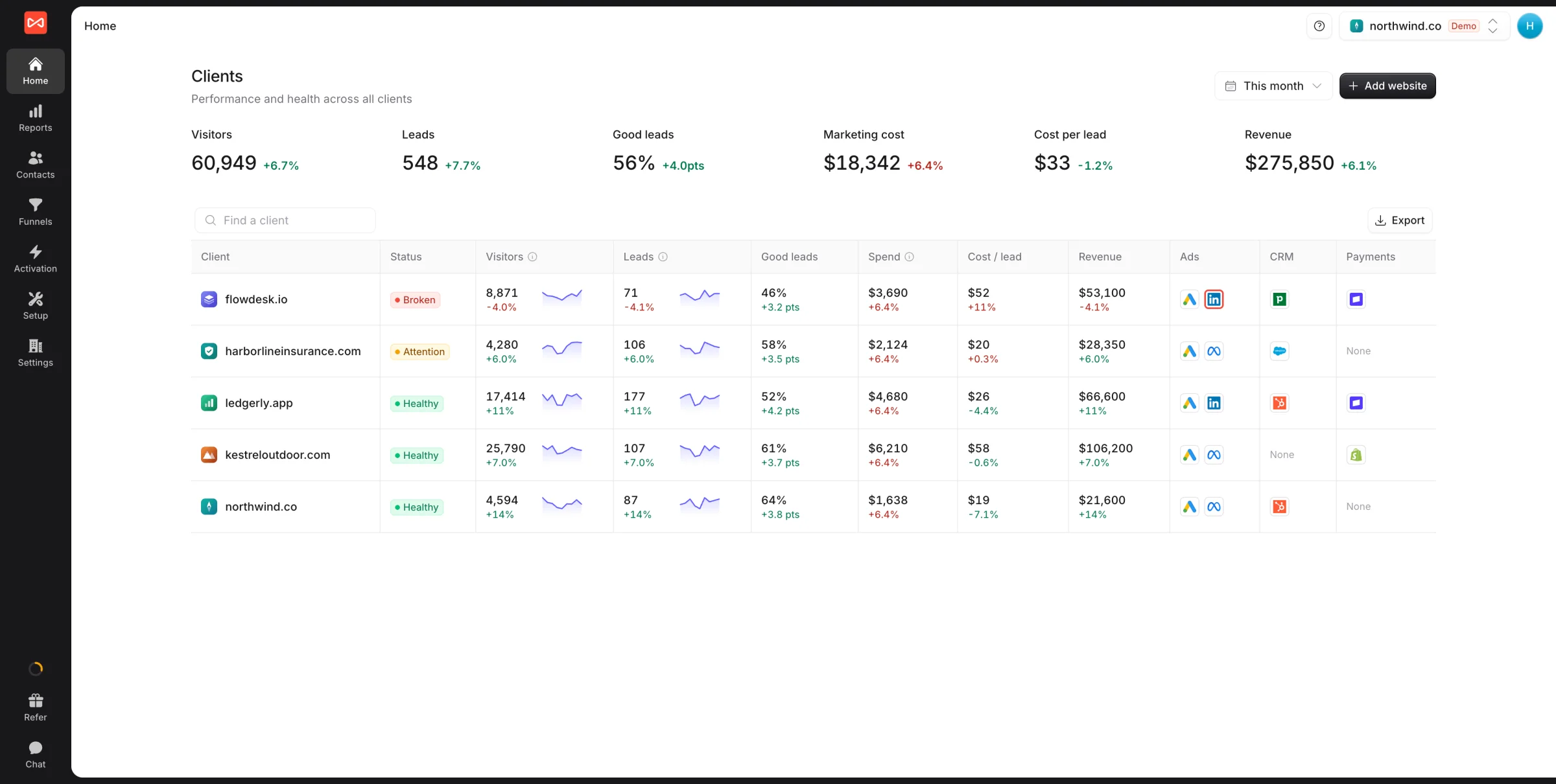 SourceLoop Clients overview with visitors, leads, good leads, spend, cost per lead, revenue, and connection health for every client website