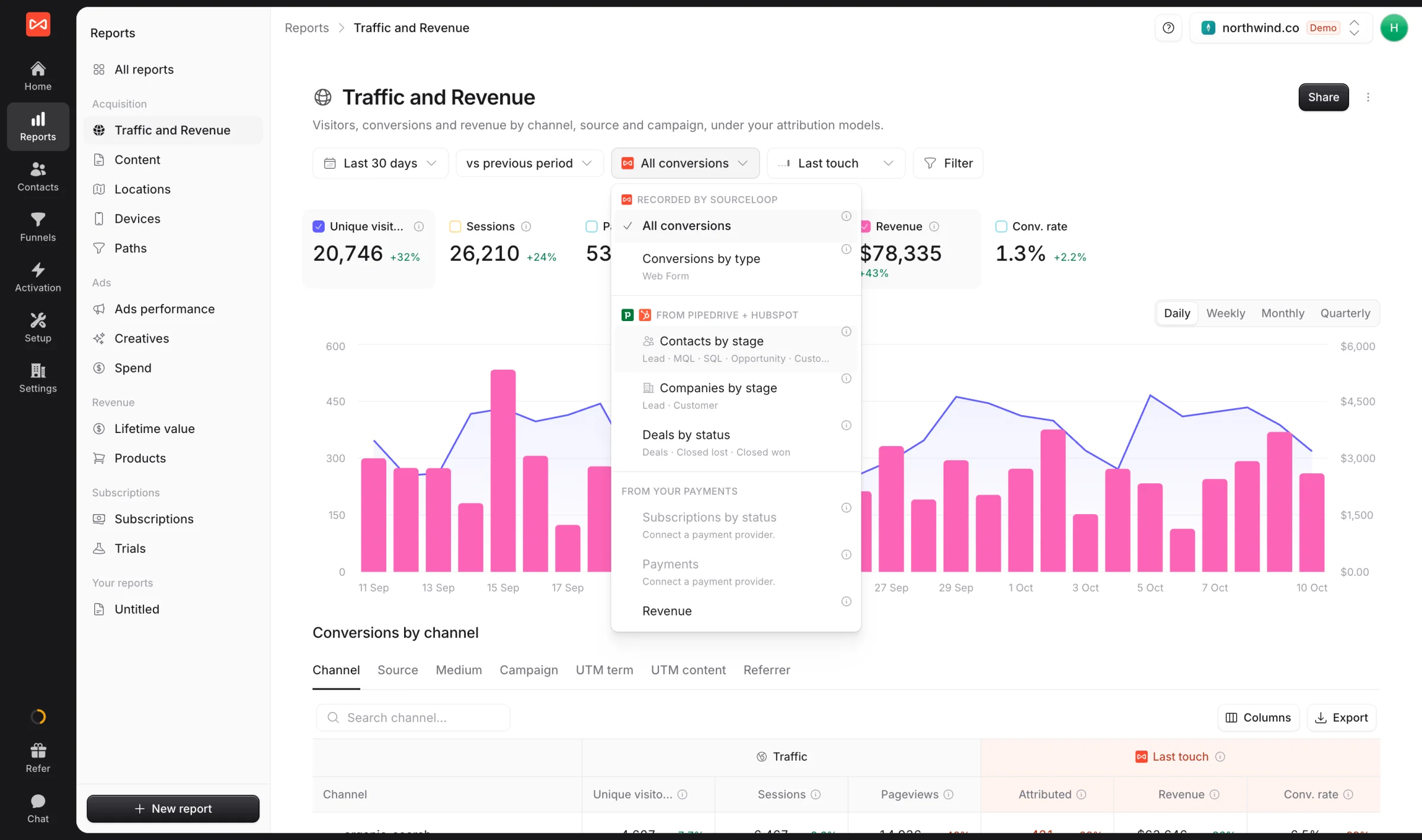 SourceLoop attribution dashboard breaking traffic and revenue down by contact stage, company stage, deal status, and subscription status, with channel, source, medium, campaign, UTM term, and UTM content views