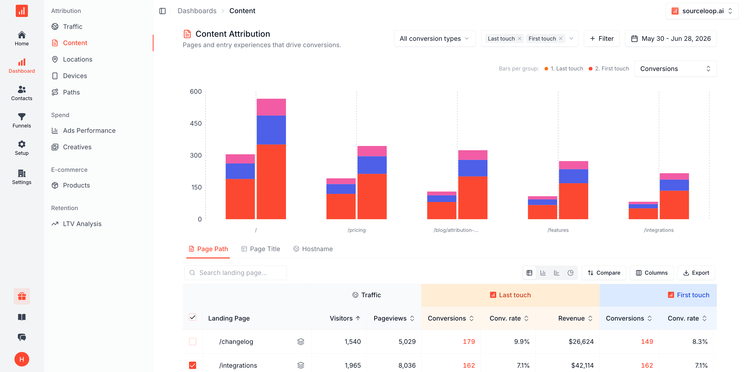 Content Attribution dashboard ranking landing pages and posts by conversions and revenue.