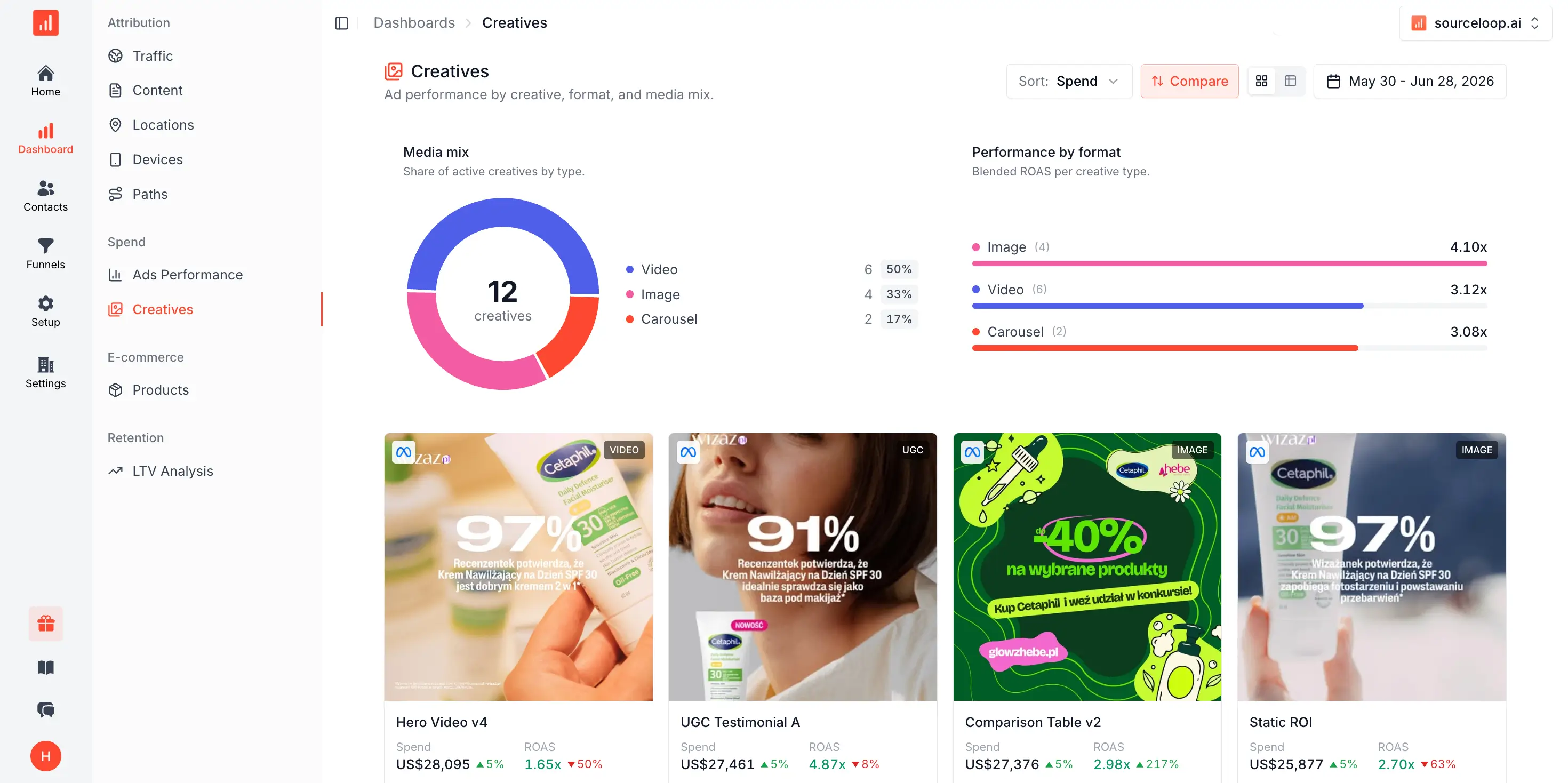 Creatives dashboard ranking ad creatives by format and asset with spend and ROAS for each.