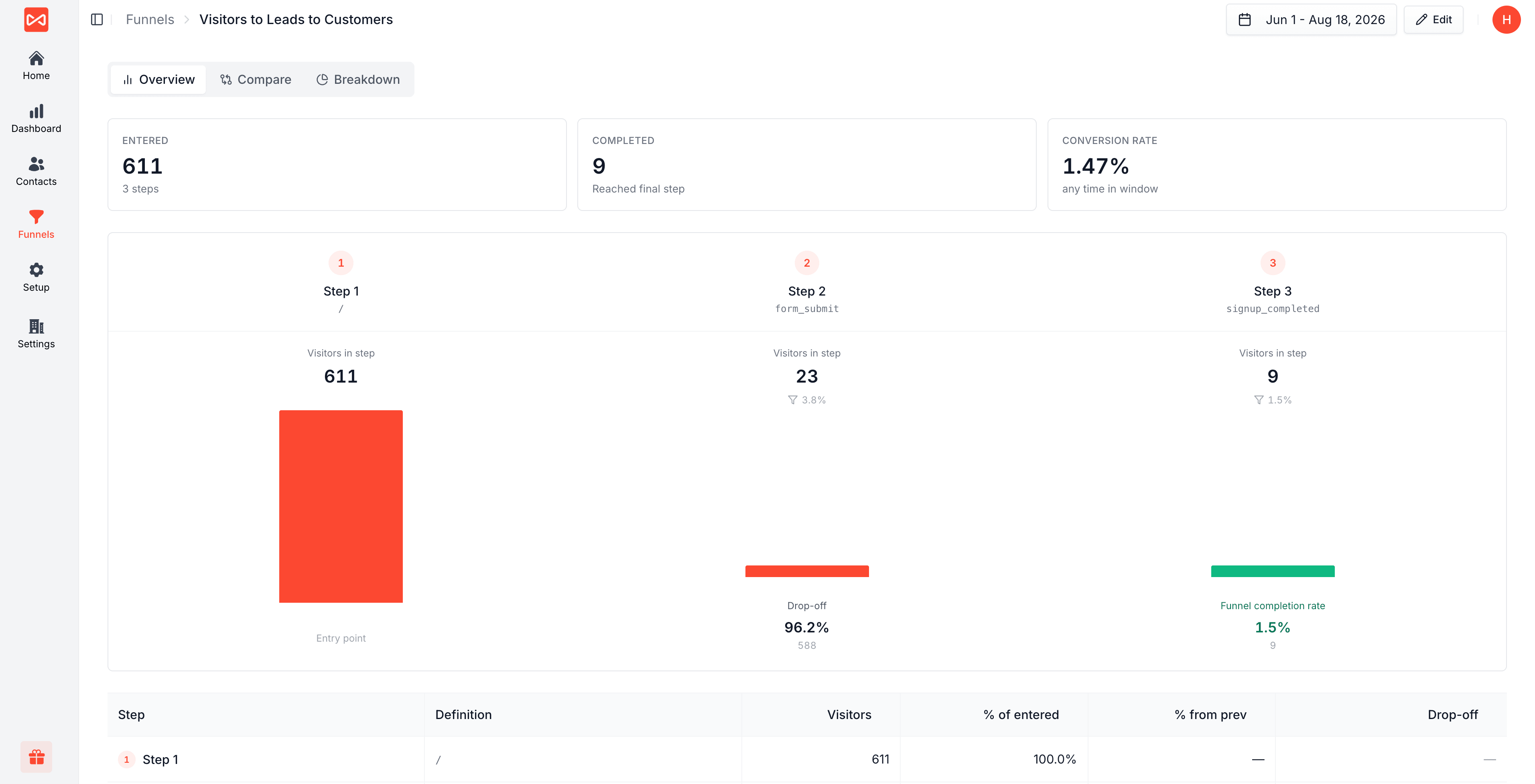 SourceLoop conversion funnel showing step-by-step drop-off from visit to signup, segmented by source