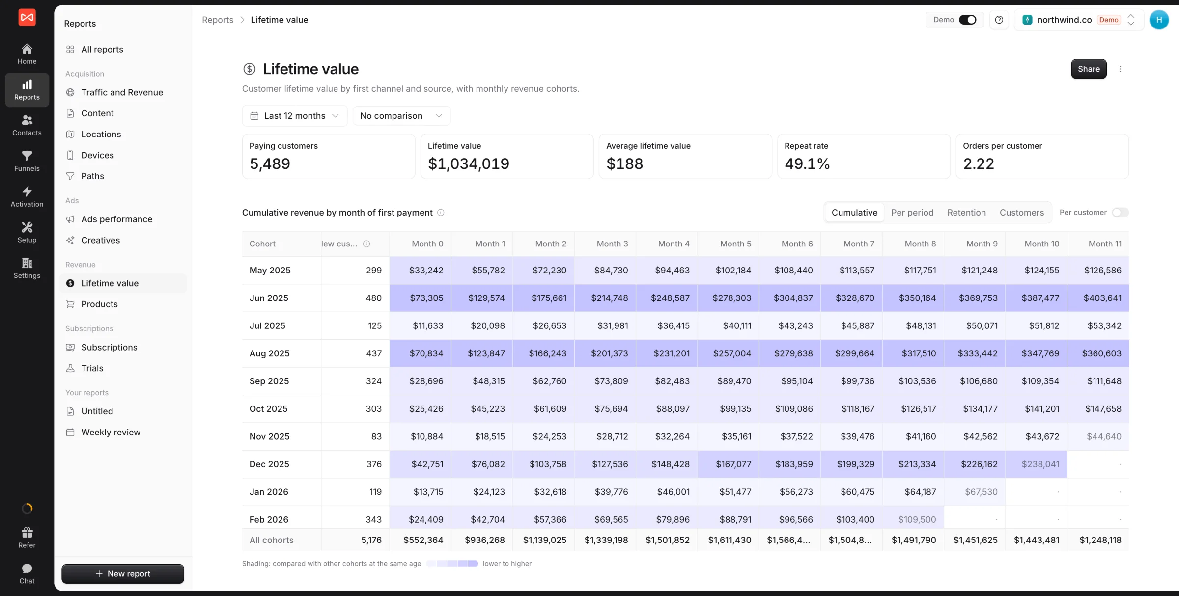 LTV Analysis dashboard showing customer lifetime value and repeat rate by acquisition source and channel.