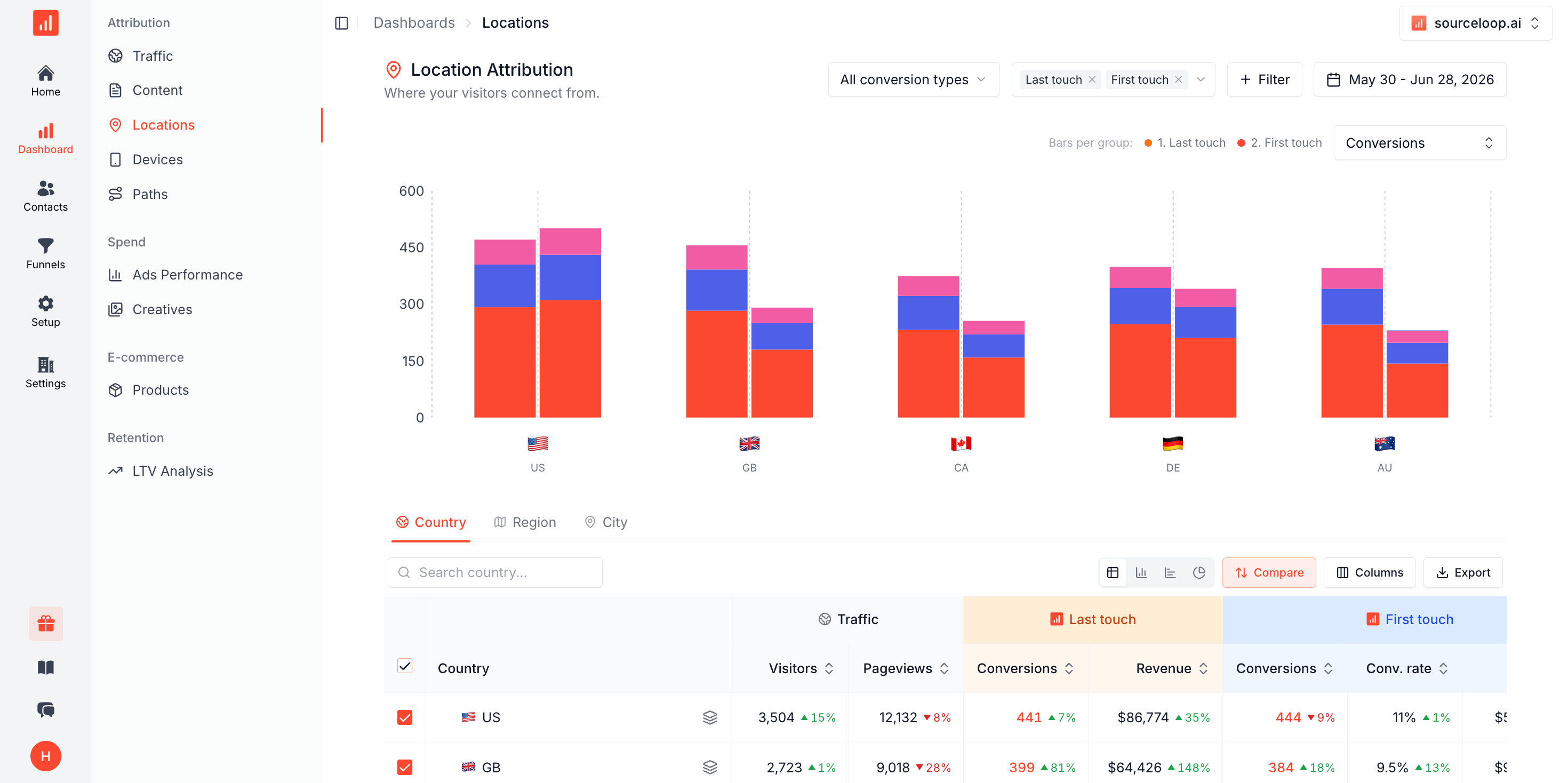 Location Attribution dashboard mapping conversions and revenue by country, region, and city.