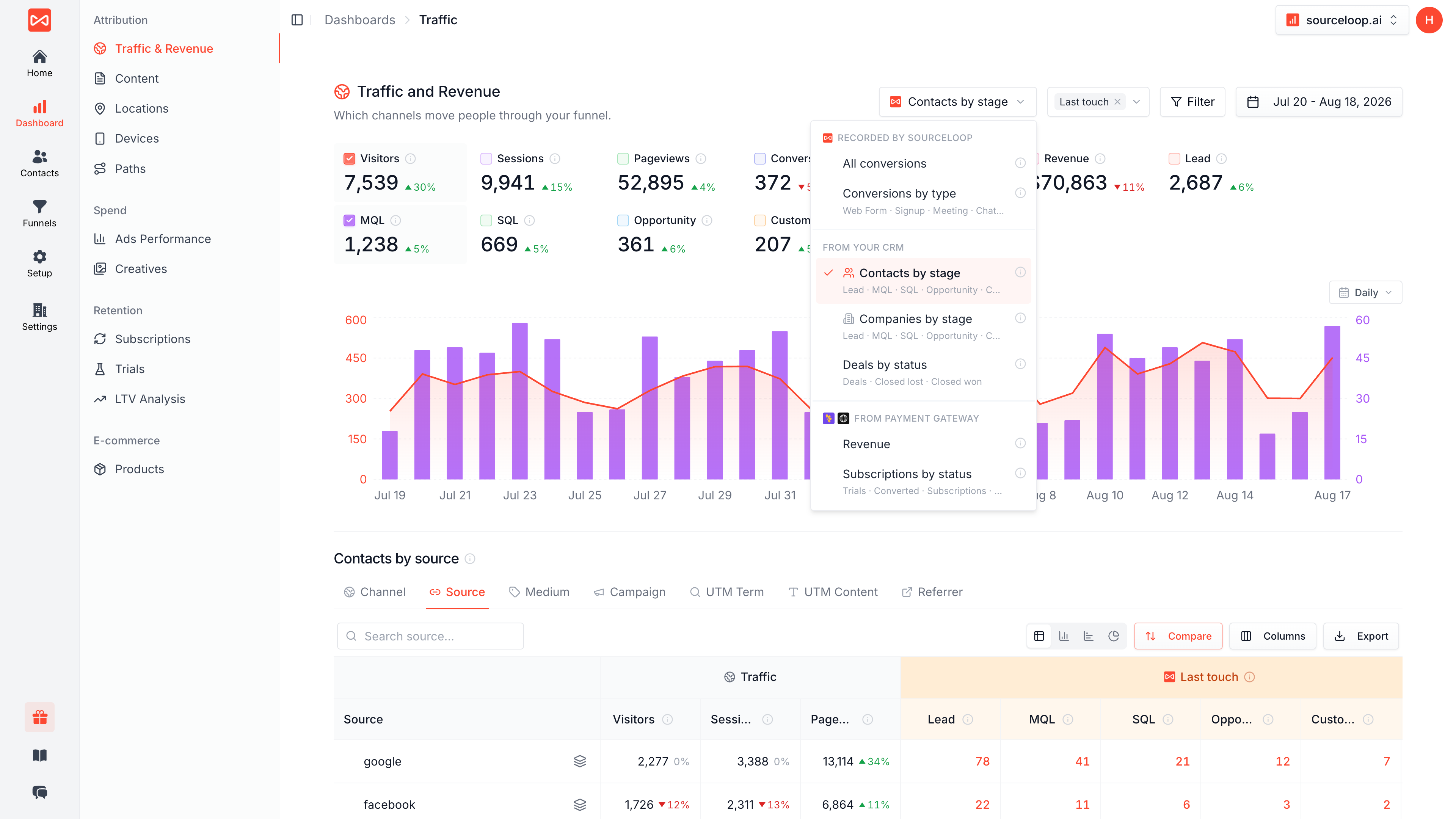 Attribution dashboard breaking traffic and revenue down by contact lifecycle stage, company stage, deal status, and subscription status.