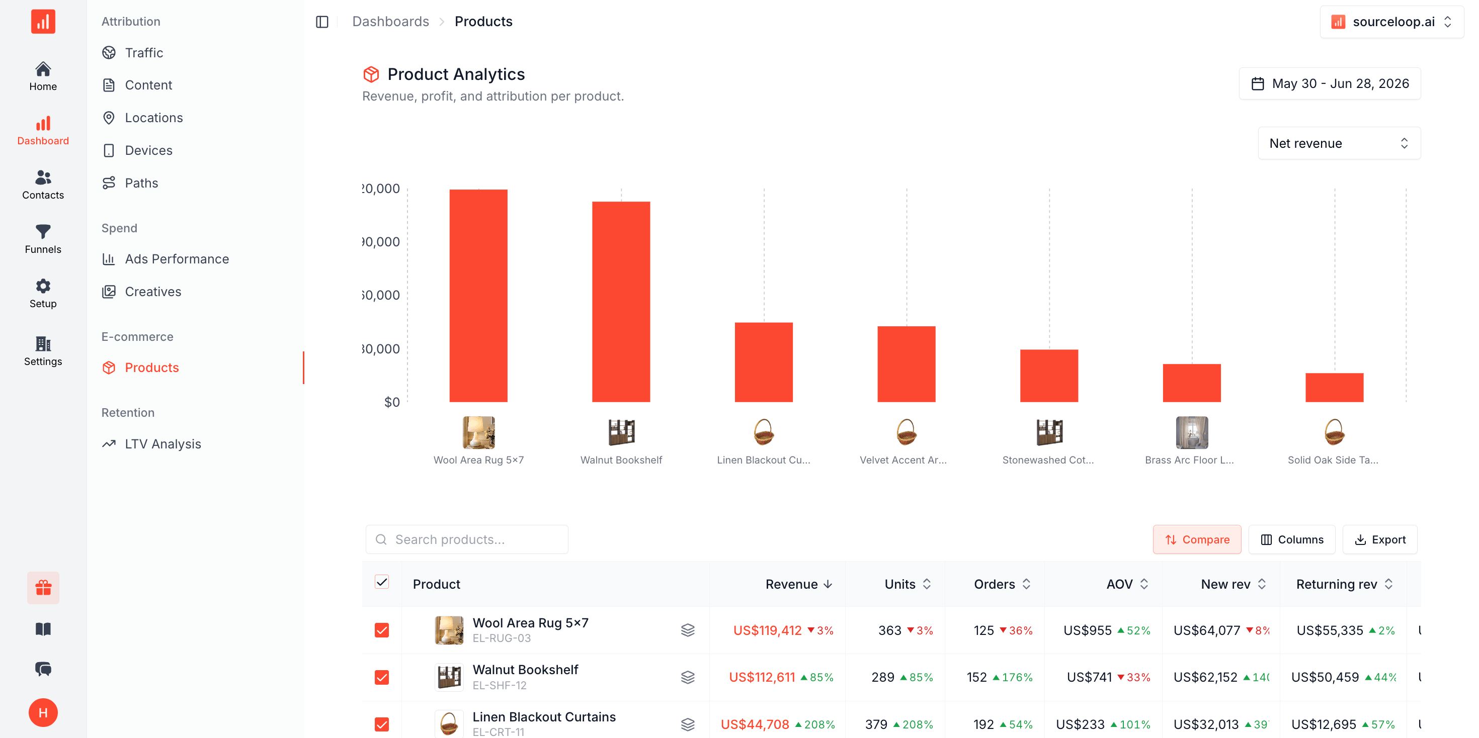 SourceLoop dashboard showing Shopify and Klaviyo revenue attributed back to channel, campaign, and source
