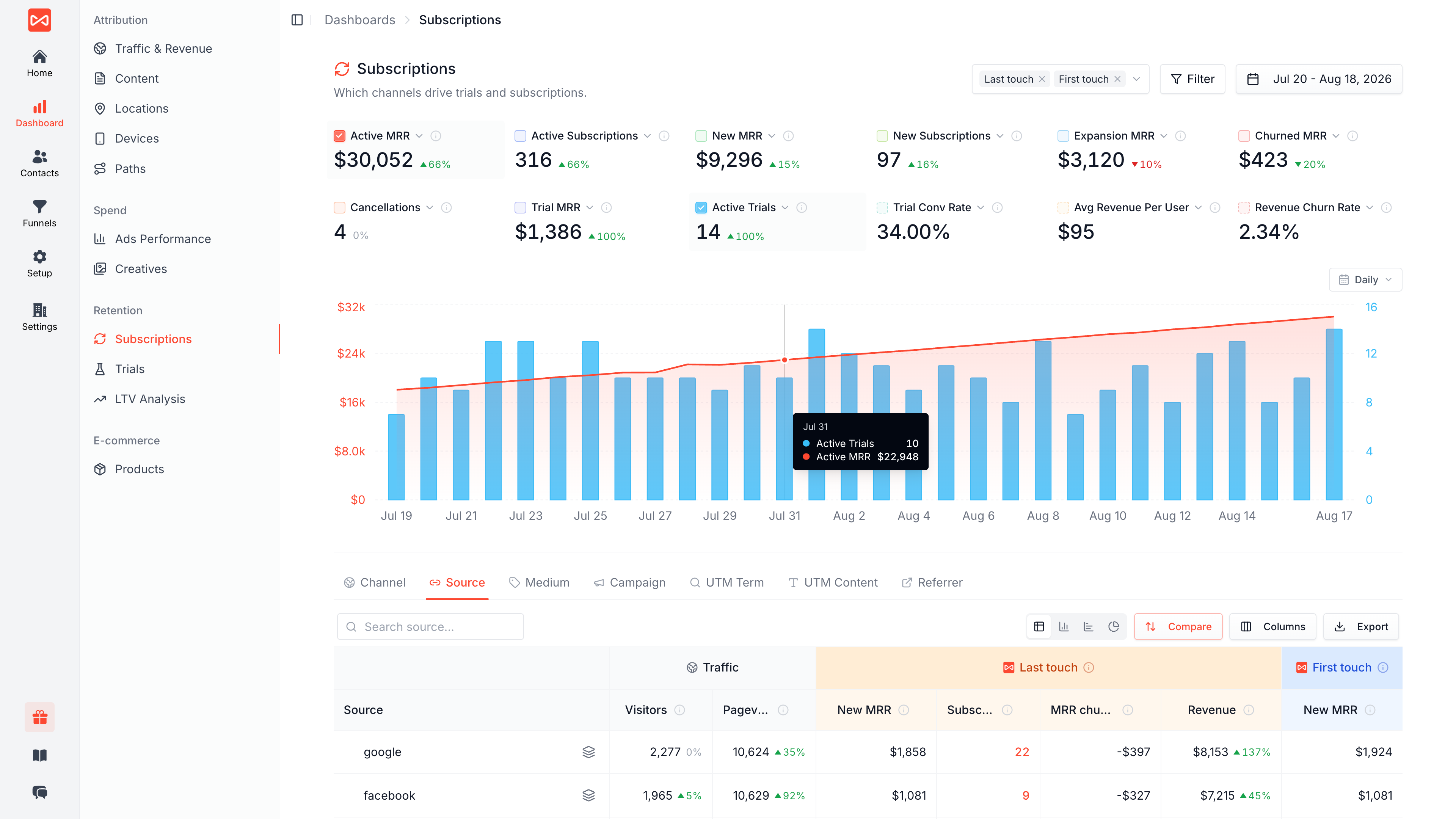 Subscription Attribution dashboard showing active subscriptions, MRR, renewals, and churn broken down by the campaign that acquired each customer.