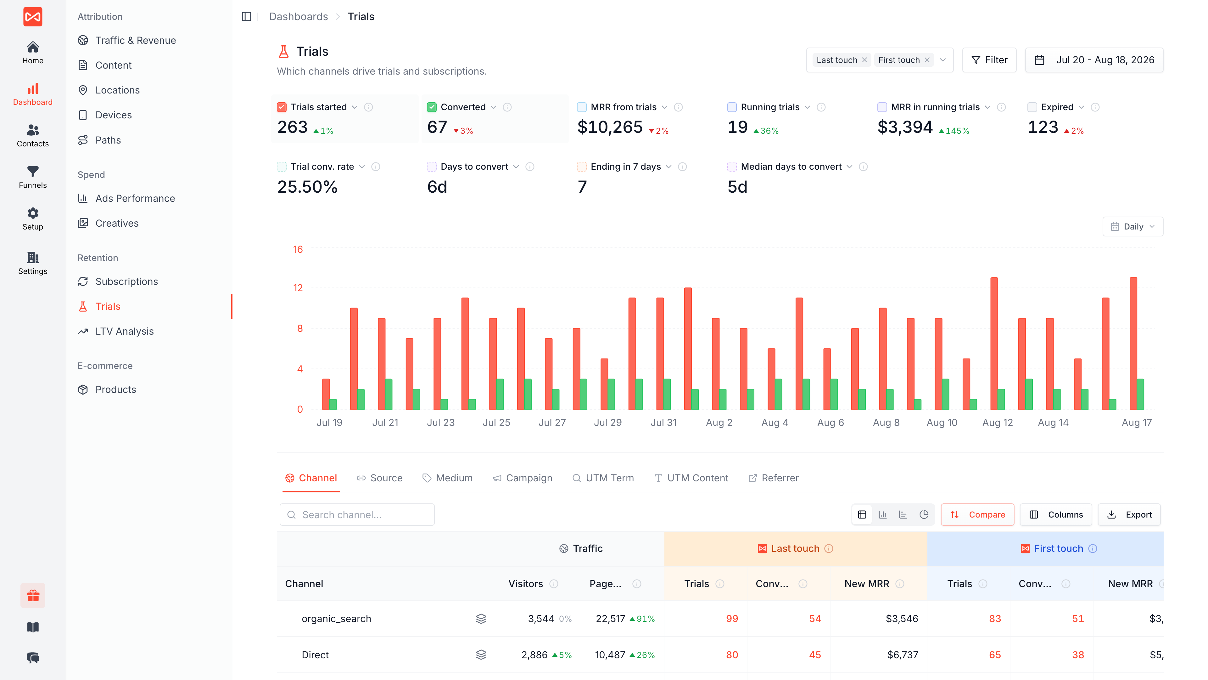 SourceLoop dashboard showing trial starts, trial-to-paid conversions, and active subscriptions broken down by traffic source and campaign