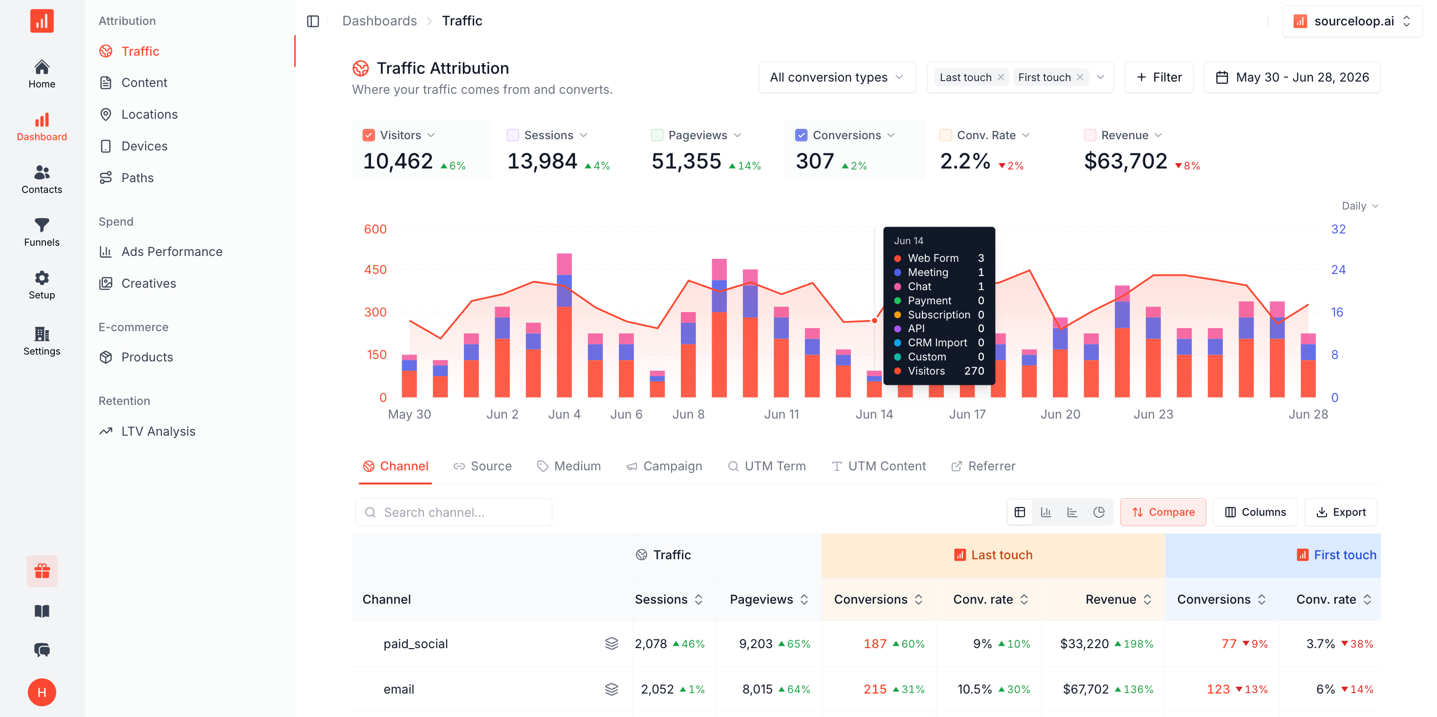 Traffic Attribution dashboard showing visitors, conversions, and revenue by channel with first- and last-touch.